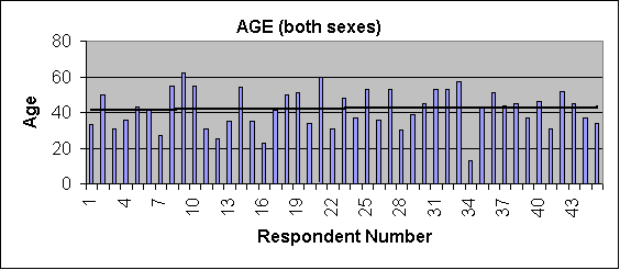 age versus sex bar graph