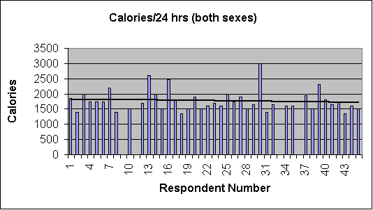 bar graph calories per 24 hours both sexes