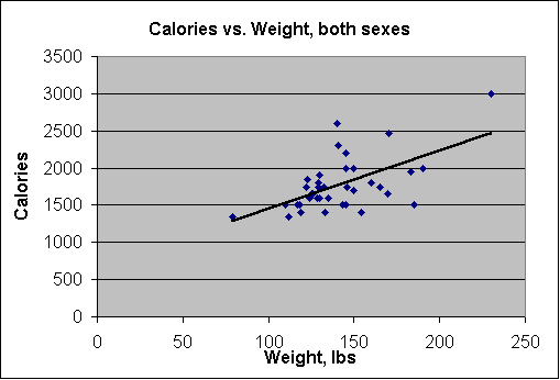 scatter plot calories versus weight both sexes