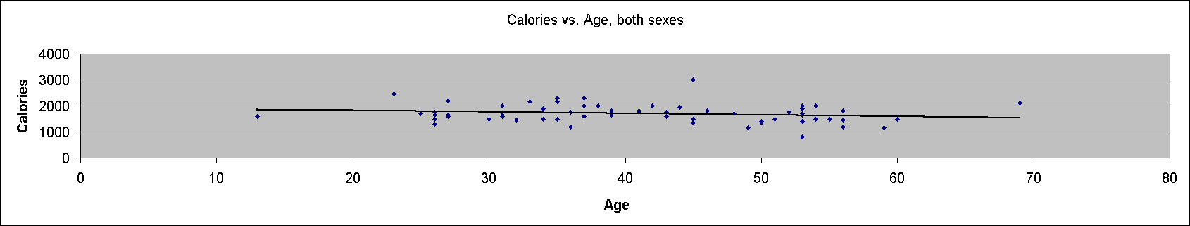 scatter plot calories vs age both sexes