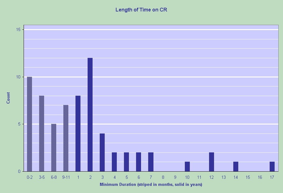 Length of time on CR bar graph