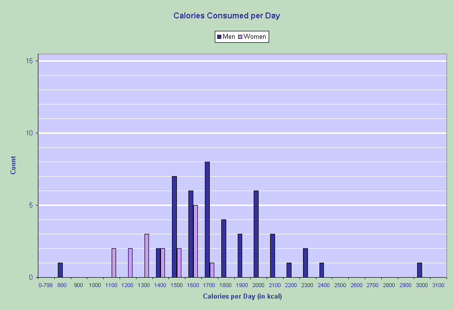Bar Graph Calories Consumed per Day by Dan Manes