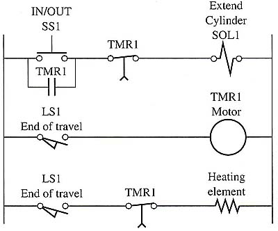 Electronic ladder logic diagram of selector switch & timer used to control a solenoid valve. The solenoid valve energizes a pneumatic cylinder that extends an automotive dashboard into a curing oven for a shrinking & curing process.