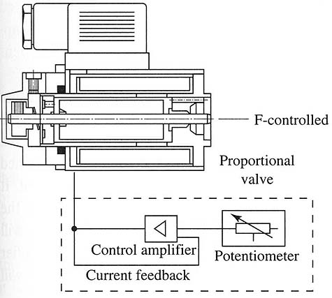 A control amplifier connected to a proportional valve. The amplifier is used to control the amount of voltage sent to a proportional valve. A potentiometer is used to control the input voltage to the amplifier.