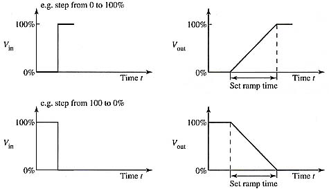 Typical ramp-up & ramp-down signals. The slope of the ramp is controlled by the capacitor & potentiometer. The ramp provides smooth operation of a machine when hydraulic power is applied & turned off. 