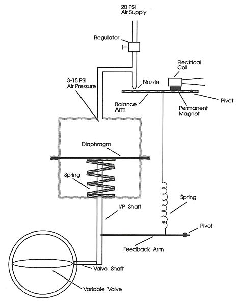 Simplified diagram of a pneumatic-assisted valve with an electric-to-pneumatic signal converter.