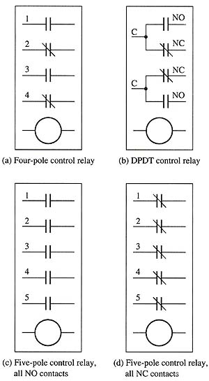 Fig. 1: (a) Electrical diagram of a relay with two sets of NO & two set: of NC contacts. (b) Electrical diagram of a relay with two sets of NO & NC contacts. Each set of NO & NC contacts is connected to a common terminal. This configuration is called double-pole double-throw (DPDT). (c) Electrical diagram of a relay with five sets of NO contacts. (d) Electrical diagram of a relay with five sets of NC contacts.