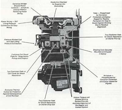 Cut-away picture of a motor starter.