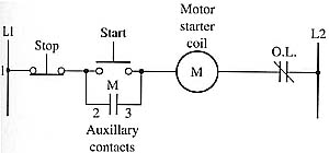 Stop push button & start push button connected to motor starter coil. Notice that the overload contacts are connected to series with the coil, & the auxiliary contacts are connected in parallel with the start push button.