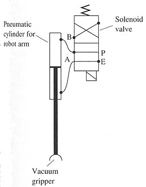 An air cylinder connected to a solenoid valve. The air cylinder is part of a robot arm that uses a vacuum cup to pick up parts.