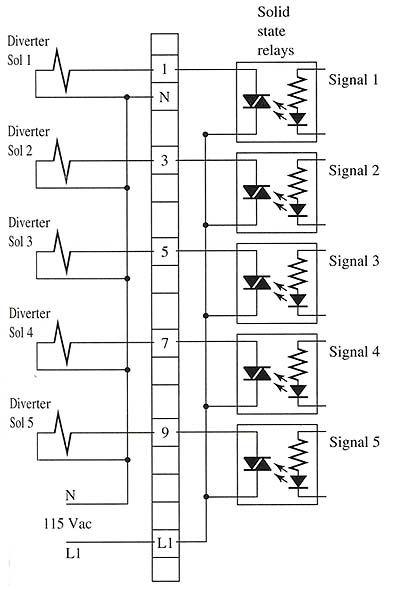 AC powered solenoid coils controlled by a triac in an opto-coupler. The solenoids are on the left side of the terminal strip in this diagram.