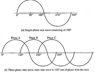 Diagram of three-phase voltage. Notice the phase shift between each voltage sine wave is 120°