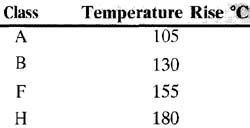 Insulation class for motors. This table indicates the amount of temperature for which the wire’s insulation is rated. 