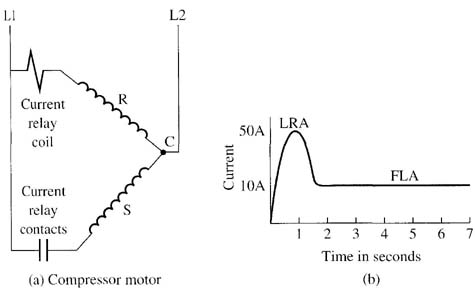 Diagram of a current relay connected to a hermetic-type compressor motor. The current relay is used in place of a centrifugal switch since the compressor is a sealed motor. The current relay provides the same function as the centrifugal switch. (b) A diagram of locked-rotor current (LRA) & full-load cur rent ( FLA) for the compressor motor. 