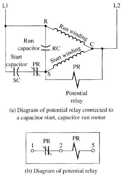 Capacitor start, capacitor run motor connected to a potential relay. The potential relay is used to energize & de-energize the start winding. (b) Diagram of a potential relay. (a) Diagram of potential relay connected to a capacitor start, capacitor run motor; (b) Diagram of potential relay. 