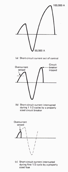 Example graph of short-circuit current. (b) Example of graph of current when a circuit breaker is used to protect against short-circuit current. (c) Example graph of current when a fuse is used to protect against short-circuit current. 