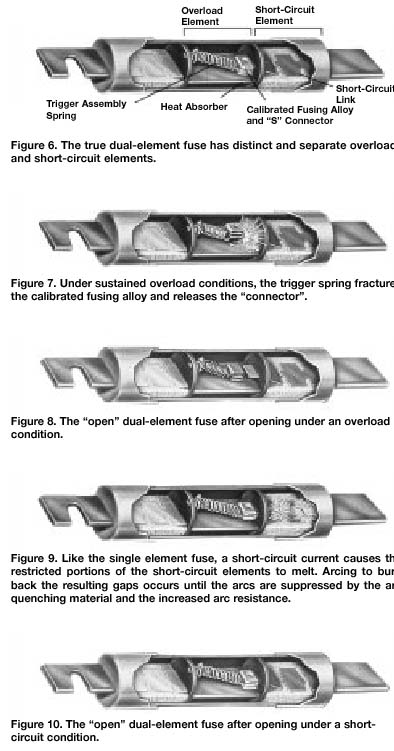 A cut-away picture of a dual-element fuse. Notice the time-delay element consists of a spring-loaded trigger mechanism that is held in place by solder. When the current is sufficient, it will melt the solder & the spring will open the fuse section. (b) The fuse is in the process of opening during a slow overcurrent. (c) The slow overcurrent section of the fuse has opened. (d) The short- circuit section of the fuse sustains a short-circuit current. (e) The short-circuit link on the right side of the fuse has opened after sustaining a short-circuit current.