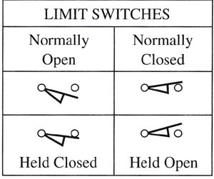 The electrical symbol for NO limit switch, NO held closed limit switch, NC limit switch, & NC held open limit switch. LIMIT SWITCHES: Normally Open, Normally Closed, Held Closed, Held Open