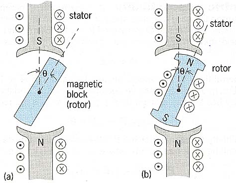 Devices illustrating principles of electric machines. (a) Permeable rotor and stator with magnetic pole structure. (b) Device with magnetic pole structures on both stator and rotor.