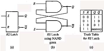 Fig. 1 (a) RS latch. (b) NAND gate logic for RS latch (c) Truth Table for RS latch. 