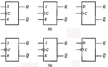 Fig. 2 (a) Symbols for the positive edge-triggered RS flip-flop, the positive edge-triggered JK flip-flop, and the positive edge-triggered D flip-flop. (b) Symbols for the negative edge-triggered RS flip-flop, the negative edge-triggered JK flip-flop, and the negative edge-triggered D flip-flop. 