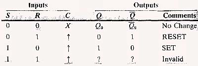 Fig. 3: The truth table for the edge-triggered RS flip-flop. 