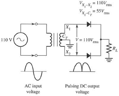 Electronic schematic of a two-diode bridge rectifier circuit. The waveforms for the ac sine wave at the input & the two half-waves at the output are also shown. 