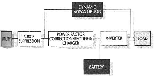 An electronic block diagram of an uninterruptible power supply (UPS).