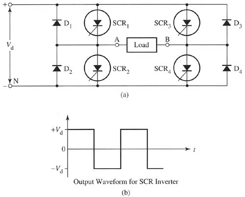 Fig. 1 (a) Electrical diagram of a typical inverter circuit that uses four silicon controlled rectifiers (SCRs). (b) Output waveform for SCR inverter.