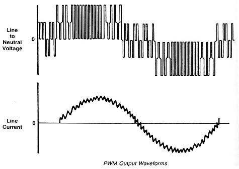 : Voltage & current waveforms for the pulse-width modulation (PWM) inverter. Notice that the overall appearance of each waveform is an ac six-step sine wave & that it's actually made of a number of square wave pulses. 