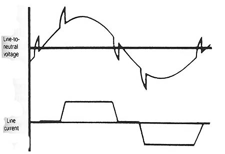 Voltage & current waveform for the current-source input (CSI) inverter. 