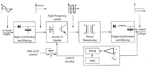 Block diagram of a switch-mode power supply (SMPS). 