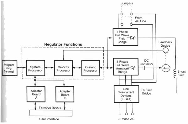 Block diagram of an Allen-Bradley microprocessor-controlled DC drive. This drive provides PID control of the DC motor speed. 