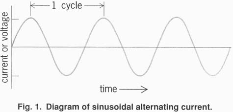 Diagram of sinusoidal alternating current. 