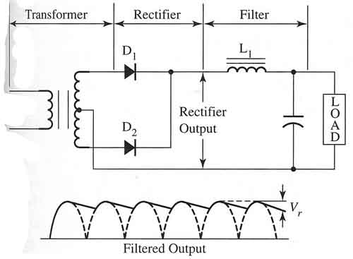 Electronic circuit that shows a capacitor connected in parallel & an inductor connected in series with the dc output part of the rectifier circuit.