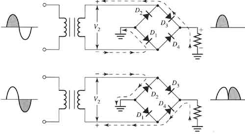 Electronic schematic that shows the current path of the positive & negative half-cycles of the sine wave as it's rectified through the bridge.