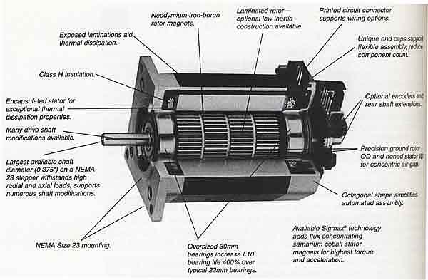 Hybrid stepper motor combines features of permanent-magnet stepper & the variable-reluctance stepper motors.