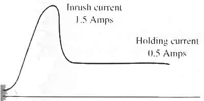 Fig. 3: A diagram of inrush and holding current for a solenoid coil.