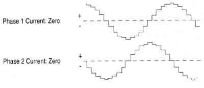 Phase current diagram for a stepper motor controller in microstep mode. 