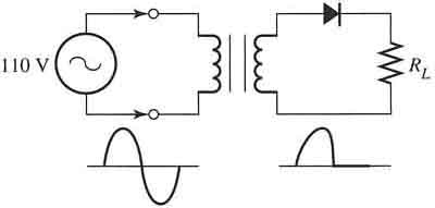 Electrical circuit diagram of a single-diode rectifier power supply. The waveforms show ac voltage supply & halfwave dc at the load resistor. 