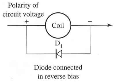 Fig. 4:  A diode is connected in reverse bias across a solenoid coil that is powered by dc voltage. The diode protects other electronic components in the circuit from inductive voltage that occurs when dc voltage to the coil is de-energized.