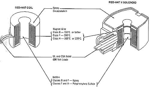 Fig. 2: Cut-away view of coils for solenoid valves. 