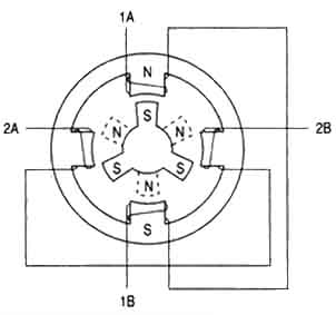 Diagram shows the position of the six-pole rotor & four-pole stator of a typical stepper motor.