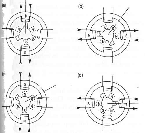 Movement of the stepper motor rotor as current is pulsed to the stator. 