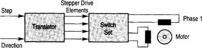 diagram of a translator & stepper motor. 