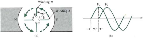 Basic two-phase generator.