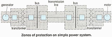 Zones of protection on simple power system. 