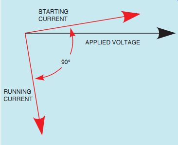 APPLIED VOLTAGE RUNNING CURRENT STARTING CURRENT 90°