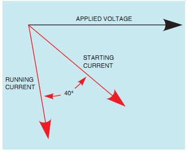 APPLIED VOLTAGE STARTING CURRENT RUNNING CURRENT 40° 