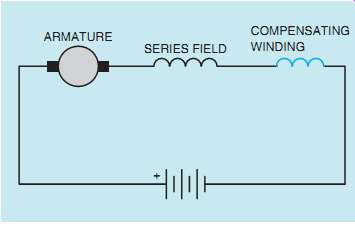 ARMATURE + SERIES FIELD COMPENSATING WINDING 